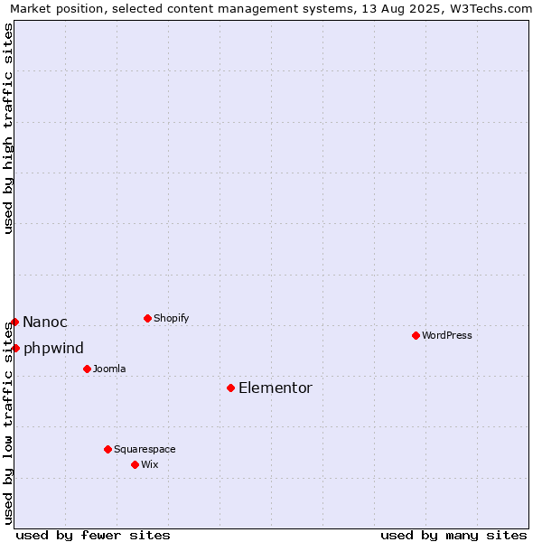 Market position of Elementor vs. phpwind vs. Nanoc
