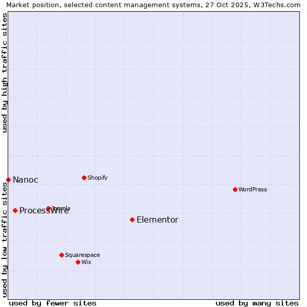 Market position of Elementor vs. ProcessWire vs. Nanoc