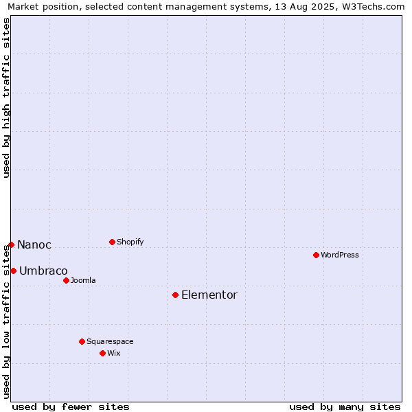 Market position of Elementor vs. Umbraco vs. Nanoc