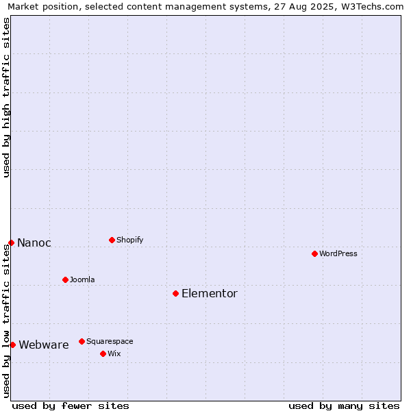 Market position of Elementor vs. Webware vs. Nanoc