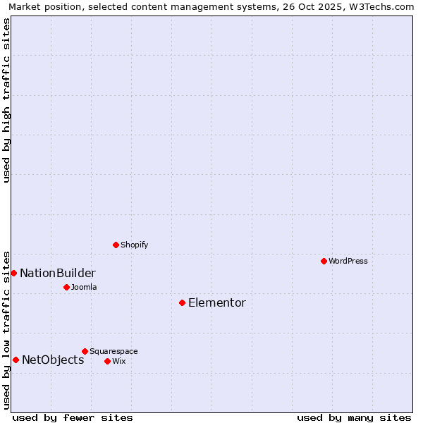 Market position of Elementor vs. NetObjects vs. NationBuilder