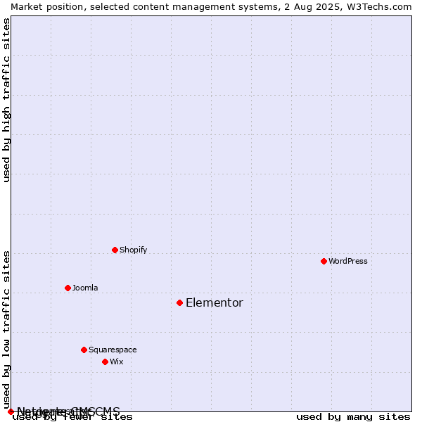 Market position of Elementor vs. Navigate CMS vs. Netgenerator CMS