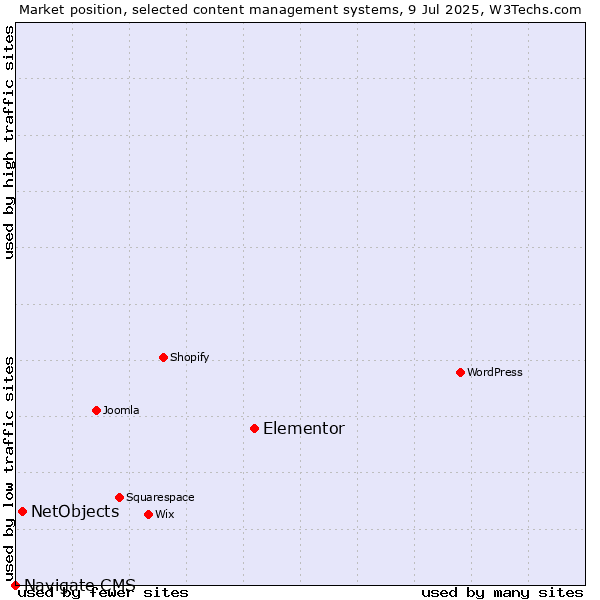 Market position of Elementor vs. NetObjects vs. Navigate CMS
