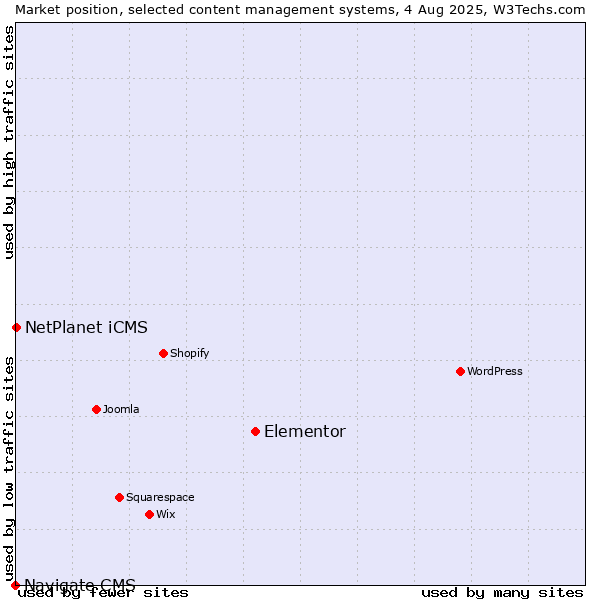 Market position of Elementor vs. NetPlanet iCMS vs. Navigate CMS