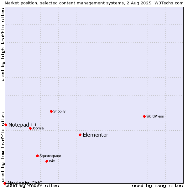Market position of Elementor vs. Notepad++ vs. Navigate CMS