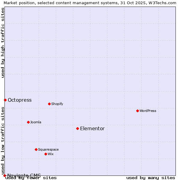 Market position of Elementor vs. Octopress vs. Navigate CMS