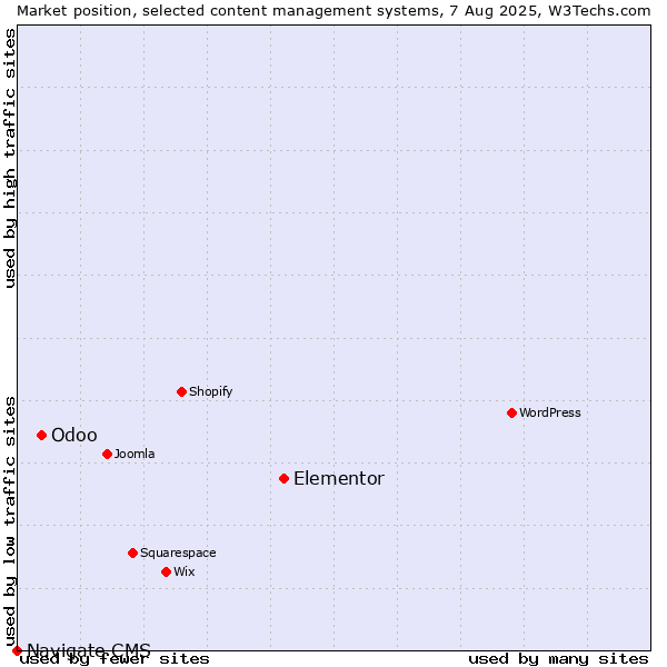 Market position of Elementor vs. Odoo vs. Navigate CMS