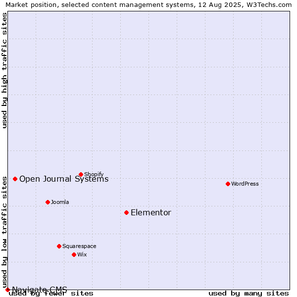 Market position of Elementor vs. Open Journal Systems vs. Navigate CMS
