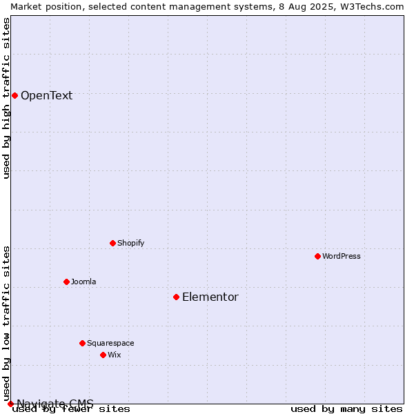 Market position of Elementor vs. OpenText vs. Navigate CMS