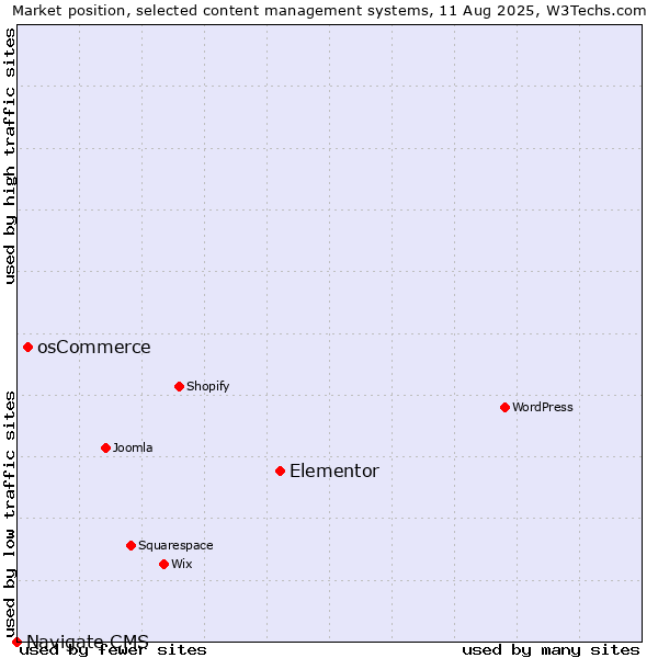 Market position of Elementor vs. osCommerce vs. Navigate CMS
