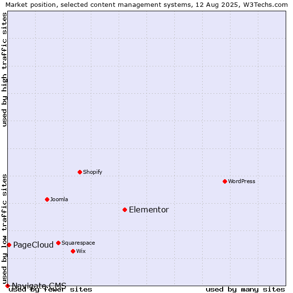 Market position of Elementor vs. PageCloud vs. Navigate CMS