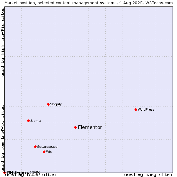 Market position of Elementor vs. PHPFox vs. Navigate CMS