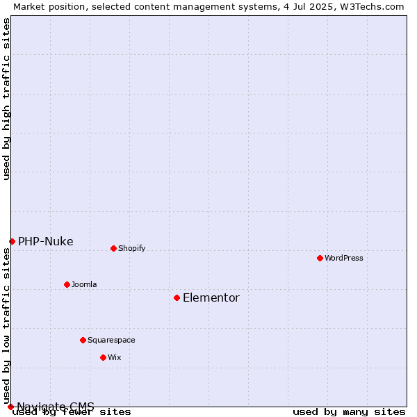 Market position of Elementor vs. PHP-Nuke vs. Navigate CMS