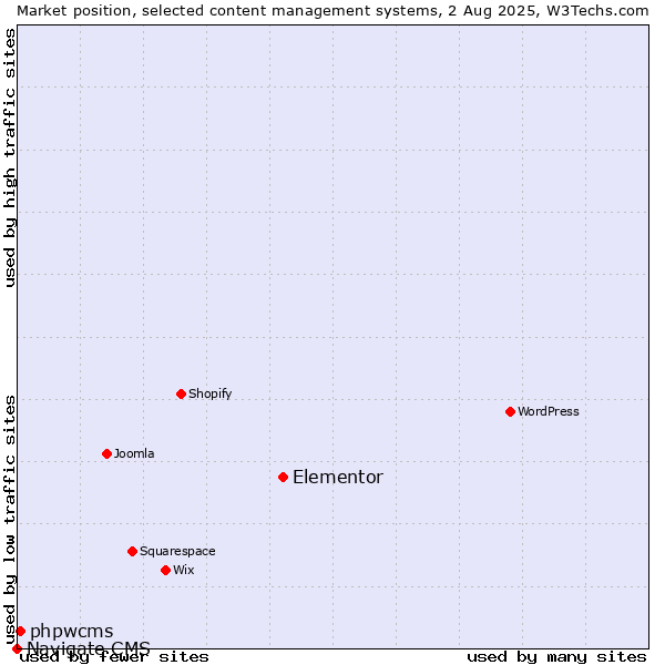 Market position of Elementor vs. phpwcms vs. Navigate CMS