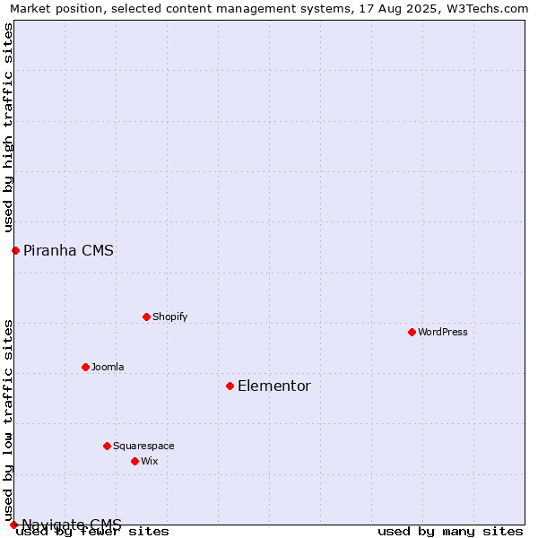 Market position of Elementor vs. Piranha CMS vs. Navigate CMS