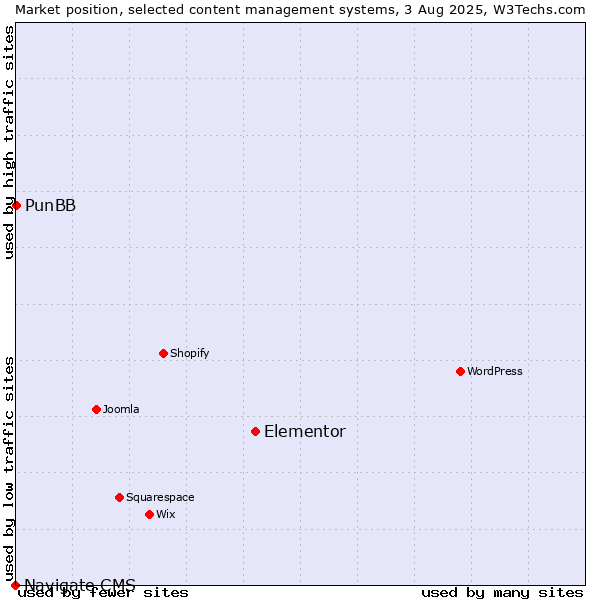 Market position of Elementor vs. PunBB vs. Navigate CMS