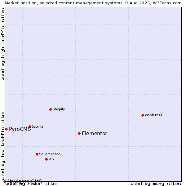 Market position of Elementor vs. PyroCMS vs. Navigate CMS