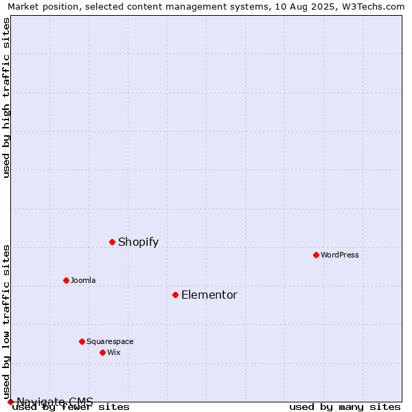 Market position of Elementor vs. Shopify vs. Navigate CMS