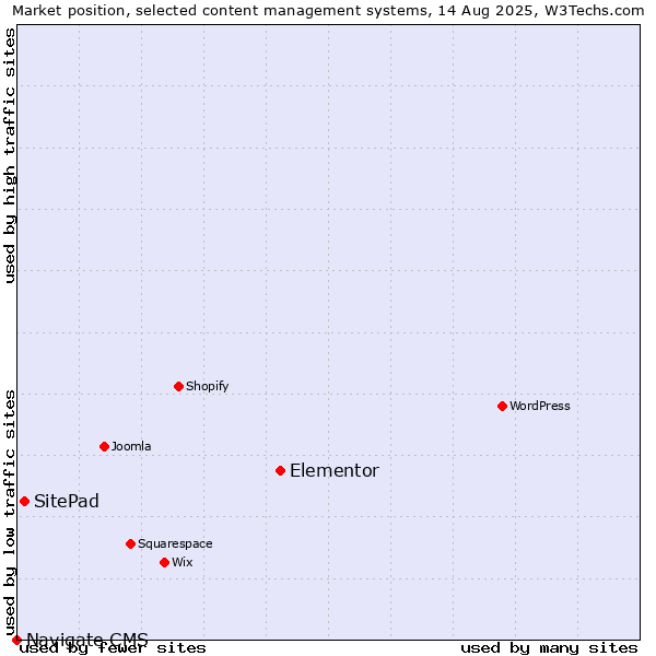 Market position of Elementor vs. SitePad vs. Navigate CMS