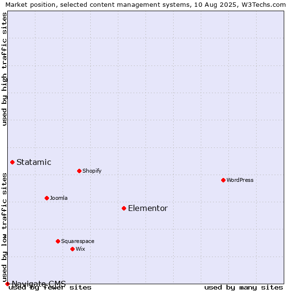 Market position of Elementor vs. Statamic vs. Navigate CMS