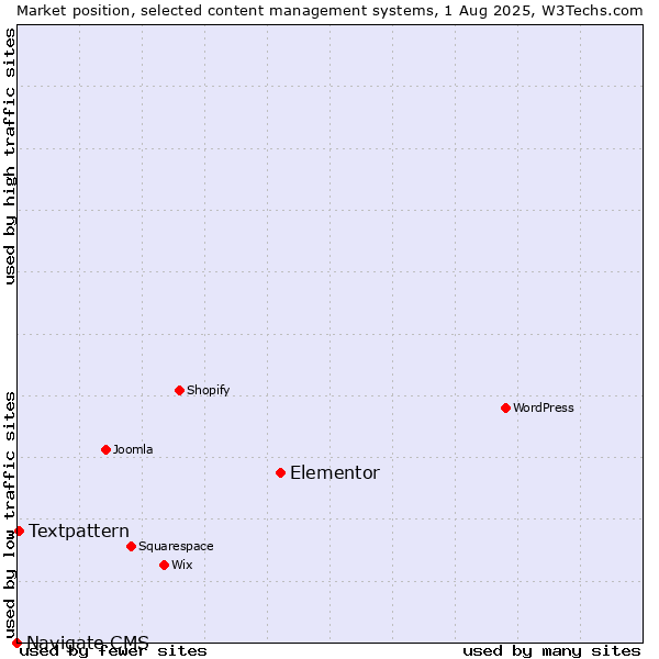 Market position of Elementor vs. Textpattern vs. Navigate CMS
