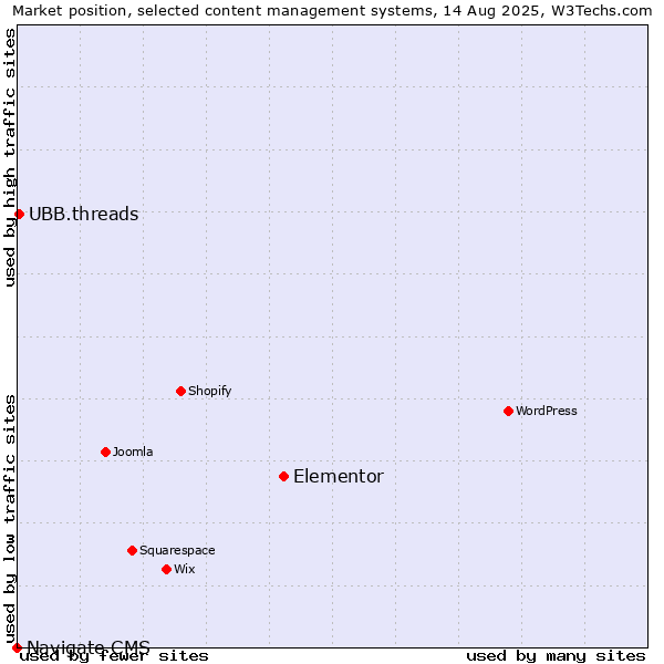 Market position of Elementor vs. UBB.threads vs. Navigate CMS