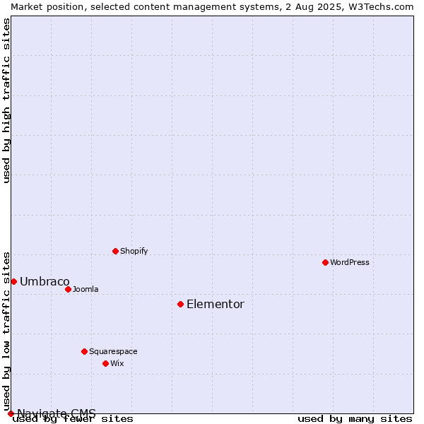 Market position of Elementor vs. Umbraco vs. Navigate CMS