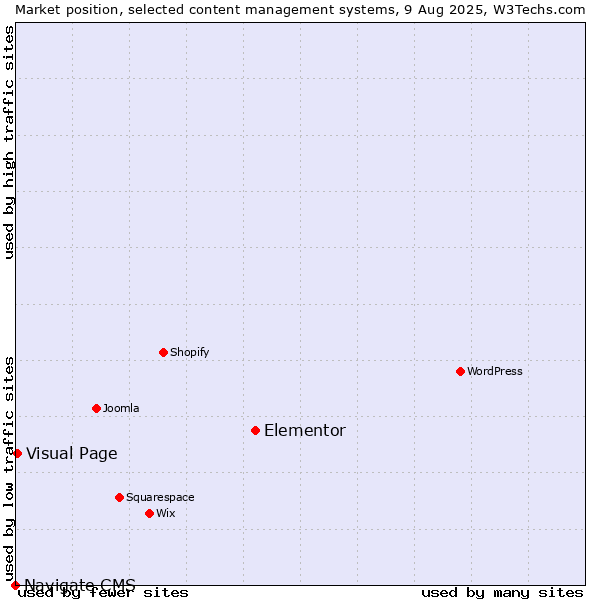 Market position of Elementor vs. Visual Page vs. Navigate CMS