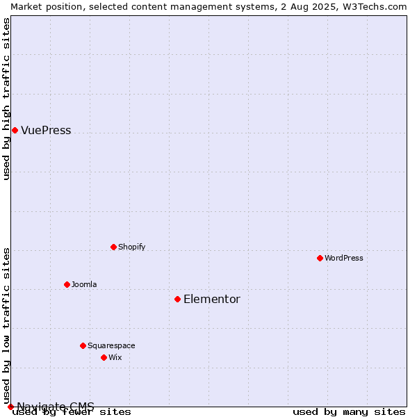 Market position of Elementor vs. VuePress vs. Navigate CMS