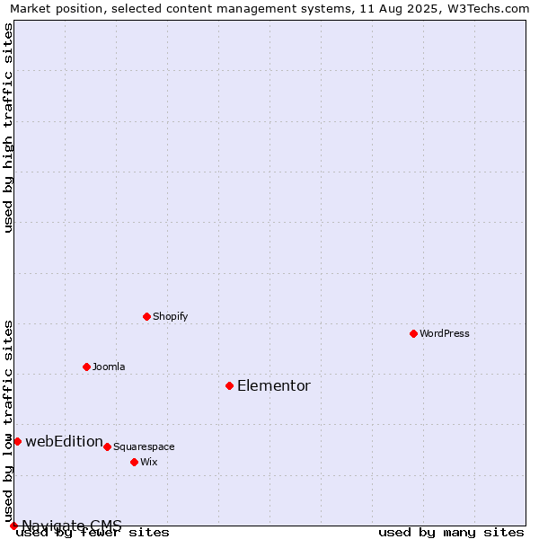 Market position of Elementor vs. webEdition vs. Navigate CMS