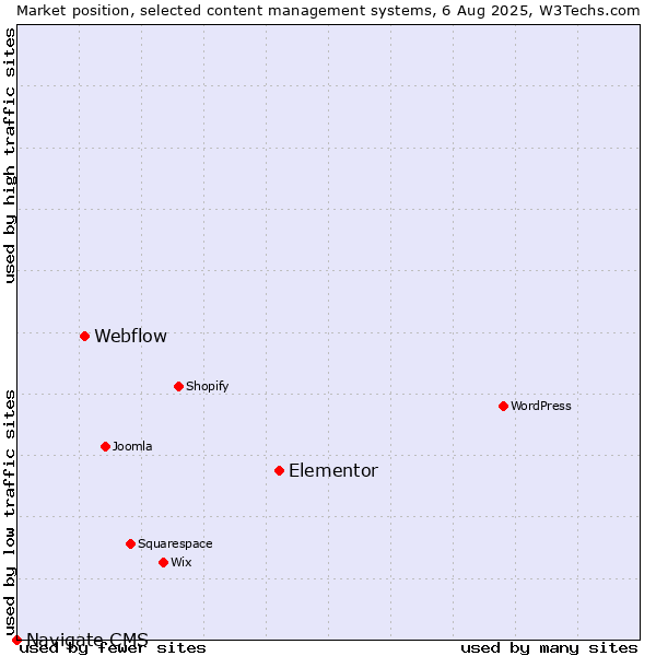 Market position of Elementor vs. Webflow vs. Navigate CMS