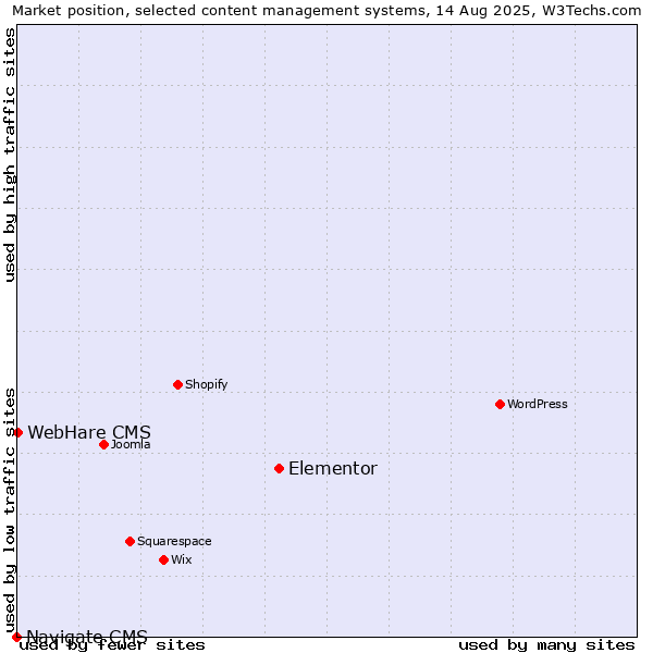 Market position of Elementor vs. WebHare CMS vs. Navigate CMS