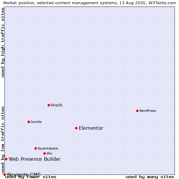 Market position of Elementor vs. Web Presence Builder vs. Navigate CMS