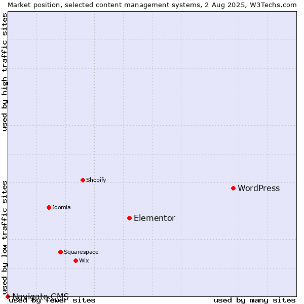 Market position of WordPress vs. Elementor vs. Navigate CMS