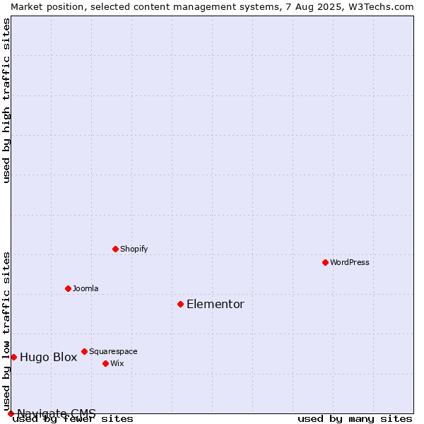 Market position of Elementor vs. Hugo Blox vs. Navigate CMS