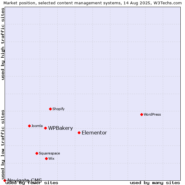 Market position of Elementor vs. WPBakery vs. Navigate CMS