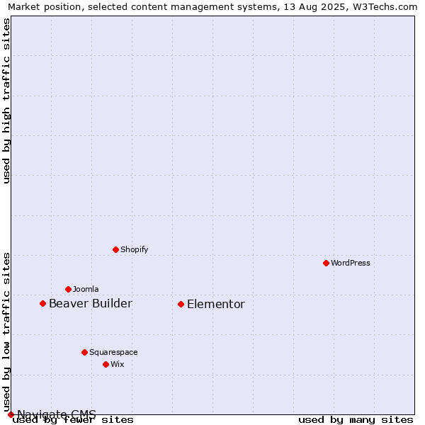 Market position of Elementor vs. Beaver Builder vs. Navigate CMS