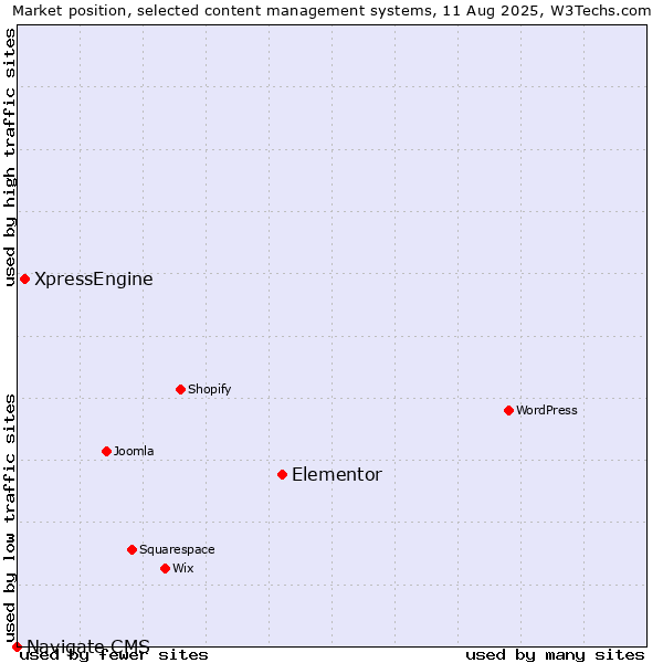 Market position of Elementor vs. XpressEngine vs. Navigate CMS