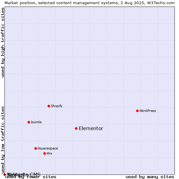 Market position of Elementor vs. Navigate CMS vs. Yo!Kart