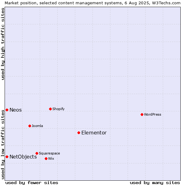 Market position of Elementor vs. NetObjects vs. Neos