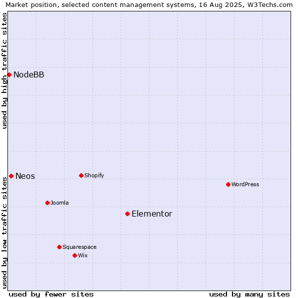 Market position of Elementor vs. Neos vs. NodeBB