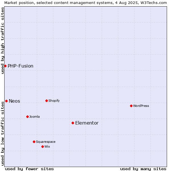Market position of Elementor vs. Neos vs. PHP-Fusion