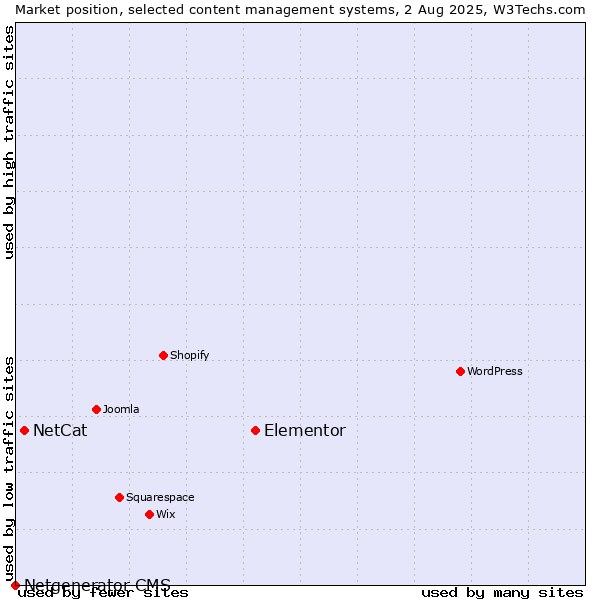 Market position of Elementor vs. NetCat vs. Netgenerator CMS
