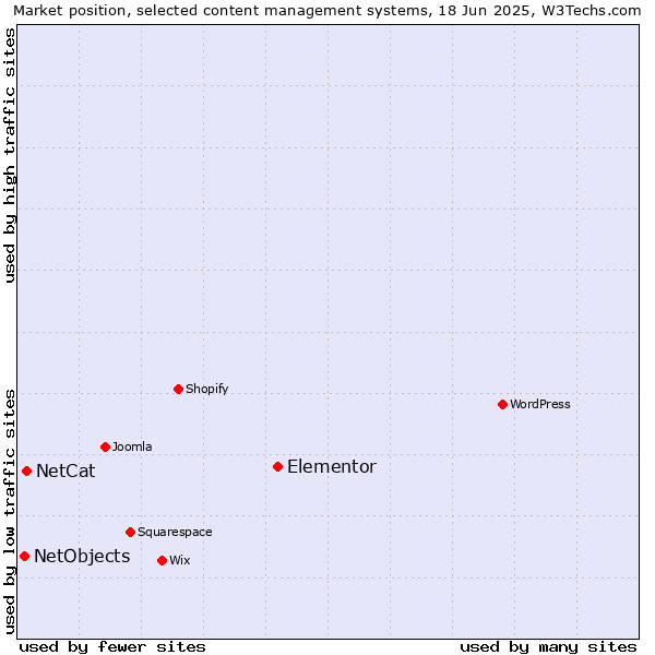 Market position of Elementor vs. NetCat vs. NetObjects