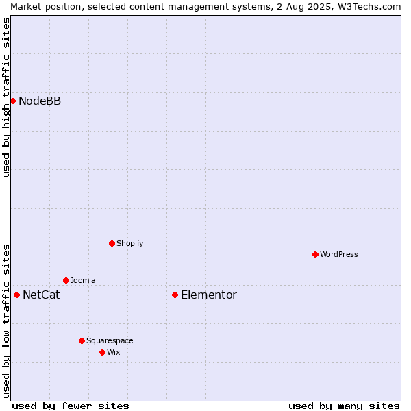 Market position of Elementor vs. NetCat vs. NodeBB