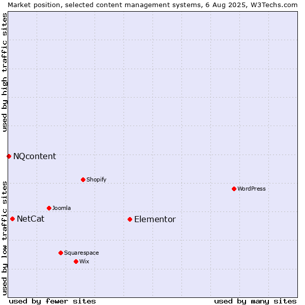 Market position of Elementor vs. NetCat vs. NQcontent