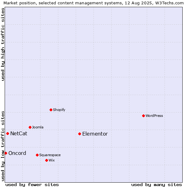 Market position of Elementor vs. NetCat vs. Oncord