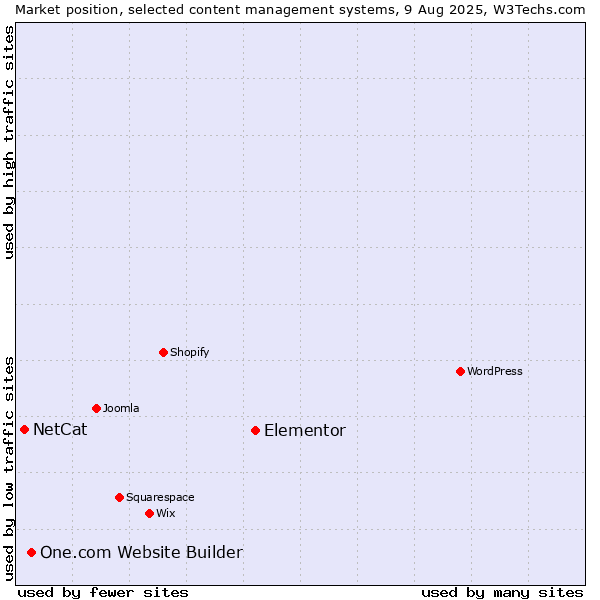 Market position of Elementor vs. One.com Website Builder vs. NetCat