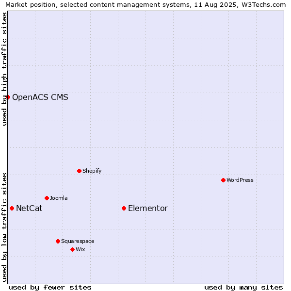 Market position of Elementor vs. NetCat vs. OpenACS CMS