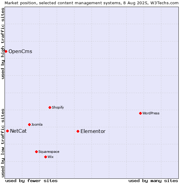 Market position of Elementor vs. NetCat vs. OpenCms